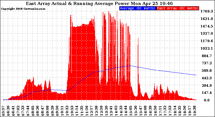 Solar PV/Inverter Performance East Array Actual & Running Average Power Output