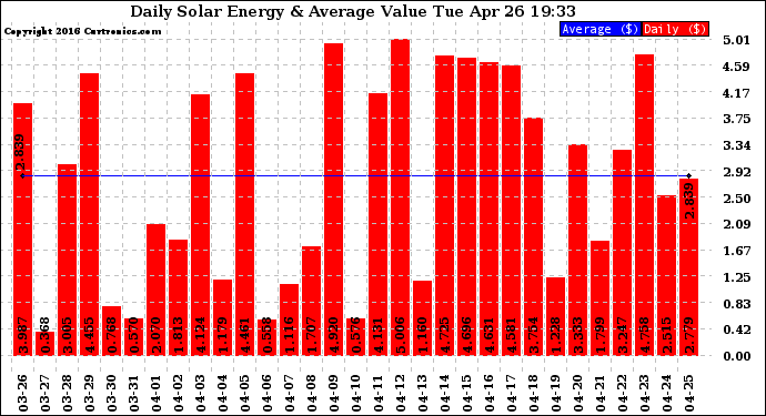 Solar PV/Inverter Performance Daily Solar Energy Production Value