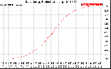 Solar PV/Inverter Performance Daily Energy Production