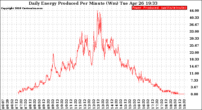 Solar PV/Inverter Performance Daily Energy Production Per Minute