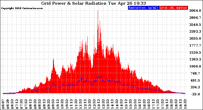 Solar PV/Inverter Performance Grid Power & Solar Radiation