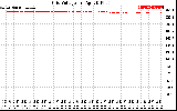 Solar PV/Inverter Performance Grid Voltage