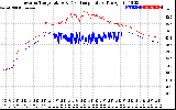 Solar PV/Inverter Performance Inverter Operating Temperature