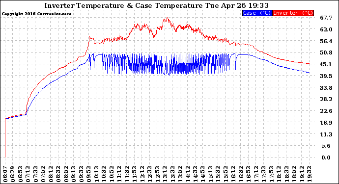 Solar PV/Inverter Performance Inverter Operating Temperature