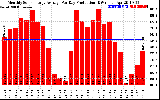 Solar PV/Inverter Performance Monthly Solar Energy Production Average Per Day (KWh)