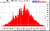 Solar PV/Inverter Performance Solar Radiation & Day Average per Minute