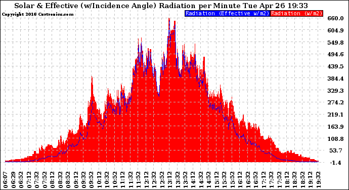 Solar PV/Inverter Performance Solar Radiation & Effective Solar Radiation per Minute