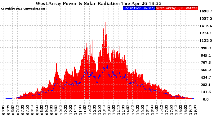 Solar PV/Inverter Performance West Array Power Output & Solar Radiation