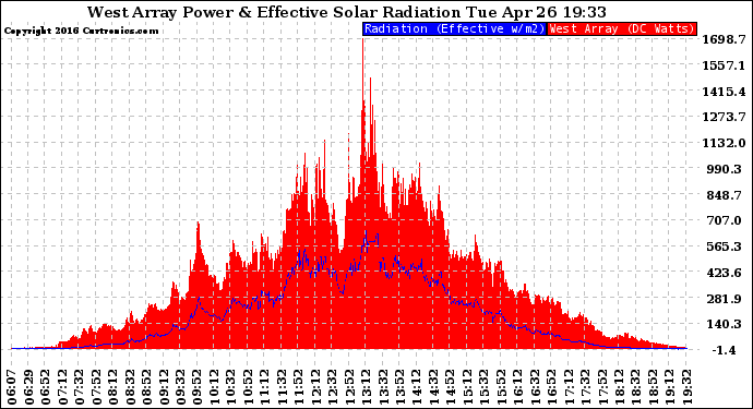 Solar PV/Inverter Performance West Array Power Output & Effective Solar Radiation