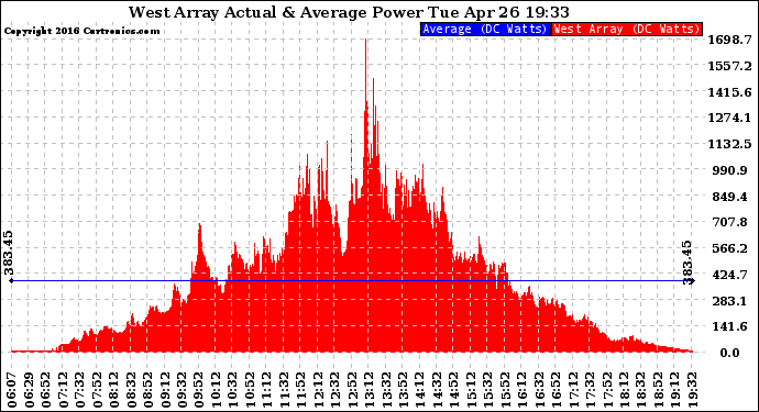 Solar PV/Inverter Performance West Array Actual & Average Power Output