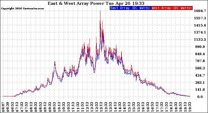 Solar PV/Inverter Performance Photovoltaic Panel Power Output