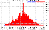 Solar PV/Inverter Performance East Array Actual & Running Average Power Output