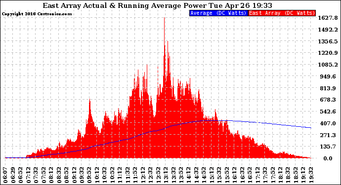 Solar PV/Inverter Performance East Array Actual & Running Average Power Output