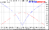 Solar PV/Inverter Performance Sun Altitude Angle & Azimuth Angle