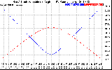 Solar PV/Inverter Performance Sun Altitude Angle & Sun Incidence Angle on PV Panels