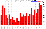 Solar PV/Inverter Performance Weekly Solar Energy Production