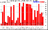 Solar PV/Inverter Performance Daily Solar Energy Production