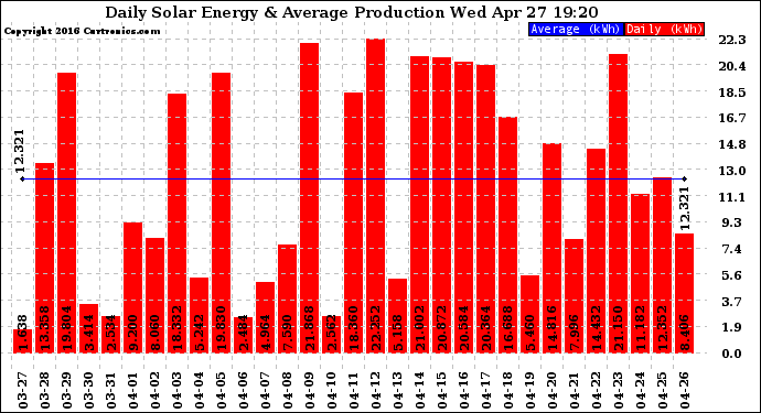 Solar PV/Inverter Performance Daily Solar Energy Production