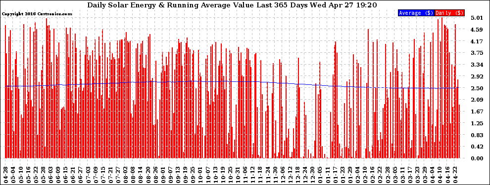 Solar PV/Inverter Performance Daily Solar Energy Production Value Running Average Last 365 Days