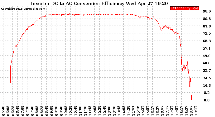 Solar PV/Inverter Performance Inverter DC to AC Conversion Efficiency