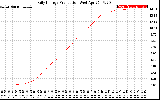 Solar PV/Inverter Performance Daily Energy Production