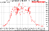 Solar PV/Inverter Performance Daily Energy Production Per Minute