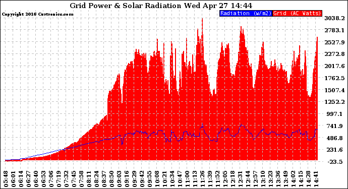 Solar PV/Inverter Performance Grid Power & Solar Radiation