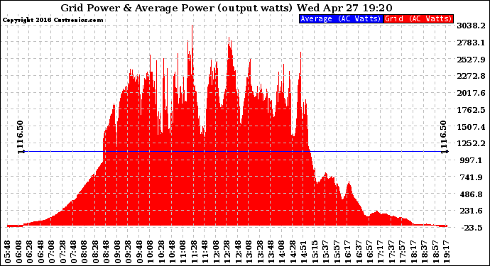 Solar PV/Inverter Performance Inverter Power Output