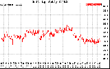 Solar PV/Inverter Performance Grid Voltage