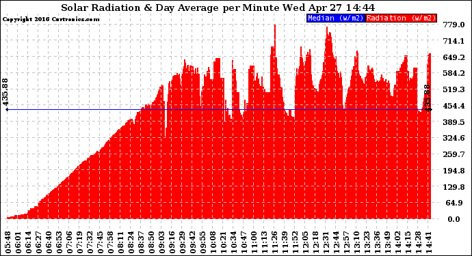 Solar PV/Inverter Performance Solar Radiation & Day Average per Minute