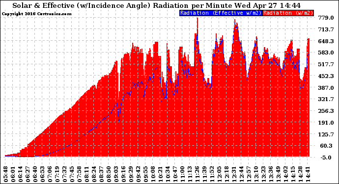 Solar PV/Inverter Performance Solar Radiation & Effective Solar Radiation per Minute