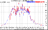 Solar PV/Inverter Performance Photovoltaic Panel Current Output