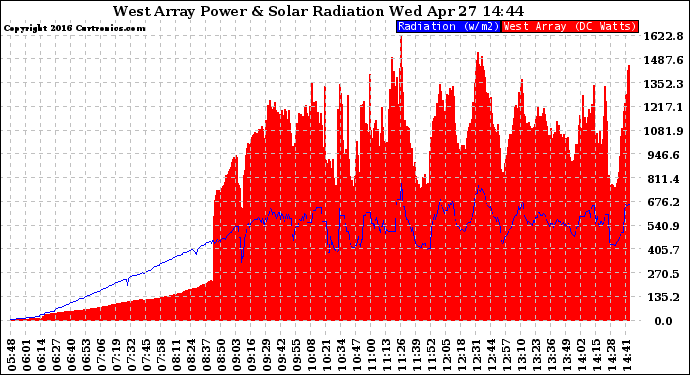 Solar PV/Inverter Performance West Array Power Output & Solar Radiation