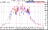 Solar PV/Inverter Performance Photovoltaic Panel Power Output