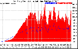 Solar PV/Inverter Performance East Array Power Output & Solar Radiation