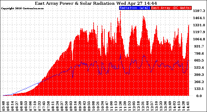 Solar PV/Inverter Performance East Array Power Output & Solar Radiation