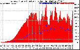 Solar PV/Inverter Performance East Array Power Output & Effective Solar Radiation