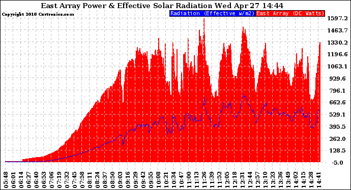 Solar PV/Inverter Performance East Array Power Output & Effective Solar Radiation