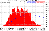 Solar PV/Inverter Performance East Array Actual & Running Average Power Output