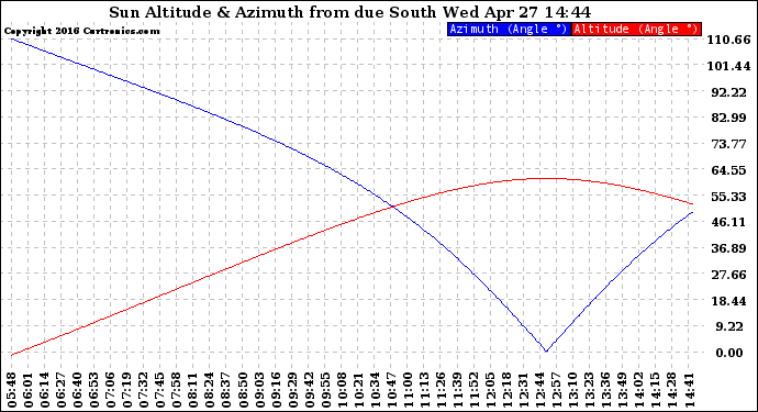 Solar PV/Inverter Performance Sun Altitude Angle & Azimuth Angle