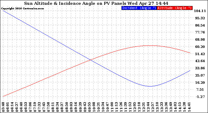 Solar PV/Inverter Performance Sun Altitude Angle & Sun Incidence Angle on PV Panels
