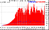 Solar PV/Inverter Performance Total PV Panel Power Output & Solar Radiation