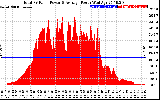 Solar PV/Inverter Performance Total PV Panel Power Output