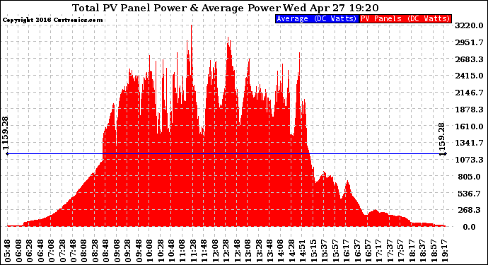 Solar PV/Inverter Performance Total PV Panel Power Output