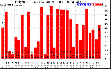 Solar PV/Inverter Performance Daily Solar Energy Production