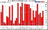 Solar PV/Inverter Performance Daily Solar Energy Production Value