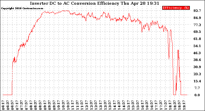 Solar PV/Inverter Performance Inverter DC to AC Conversion Efficiency