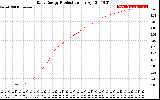 Solar PV/Inverter Performance Daily Energy Production