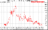 Solar PV/Inverter Performance Daily Energy Production Per Minute