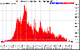 Solar PV/Inverter Performance Grid Power & Solar Radiation